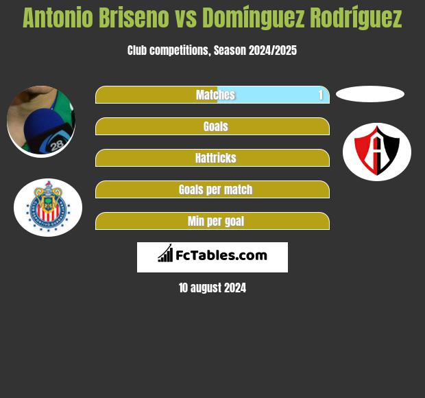 Antonio Briseno vs Domínguez Rodríguez h2h player stats