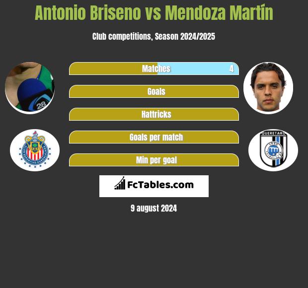 Antonio Briseno vs Mendoza Martín h2h player stats