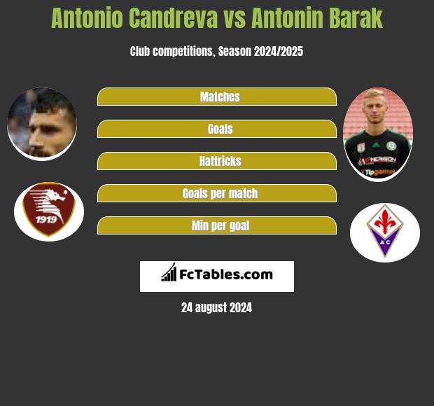 Antonio Candreva vs Antonin Barak h2h player stats