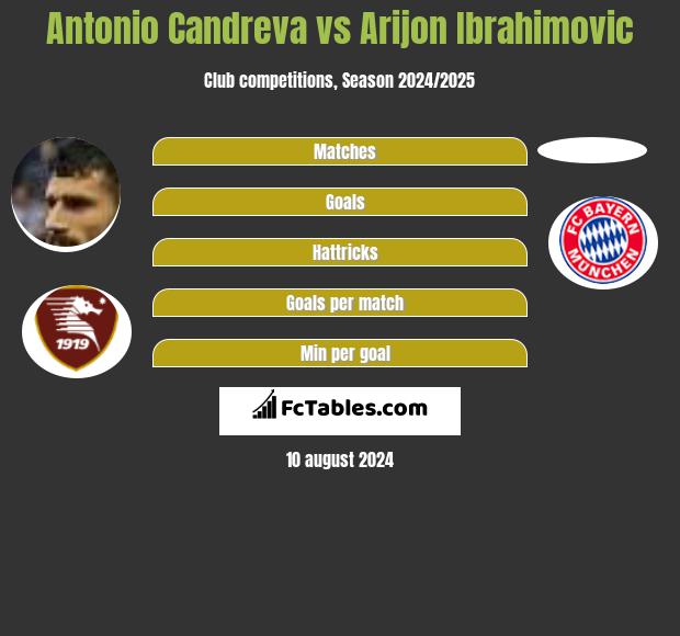 Antonio Candreva vs Arijon Ibrahimovic h2h player stats