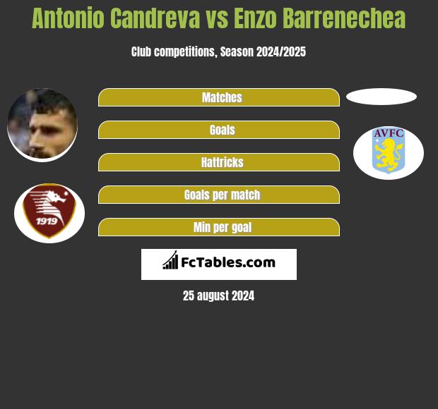 Antonio Candreva vs Enzo Barrenechea h2h player stats