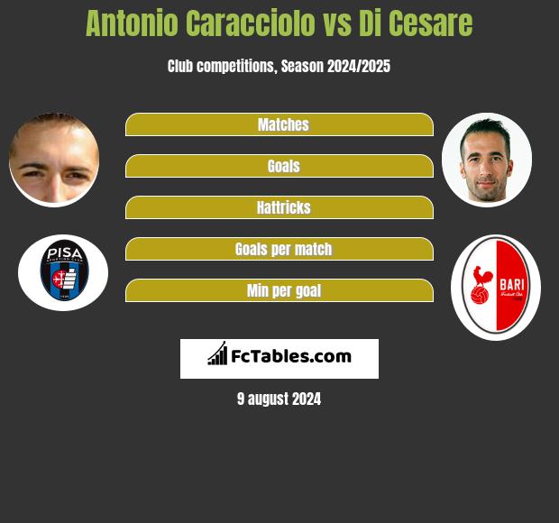 Antonio Caracciolo vs Di Cesare h2h player stats