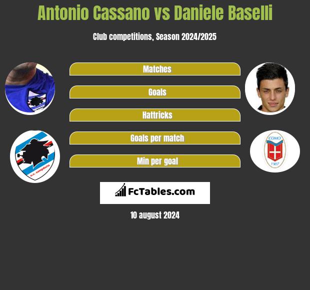 Antonio Cassano vs Daniele Baselli h2h player stats