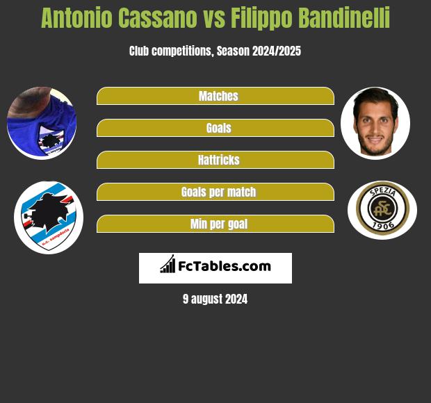 Antonio Cassano vs Filippo Bandinelli h2h player stats