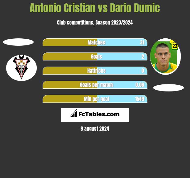 Antonio Cristian vs Dario Dumic h2h player stats