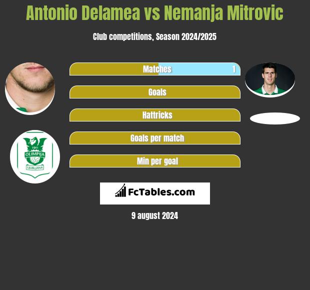 Antonio Delamea vs Nemanja Mitrovic h2h player stats