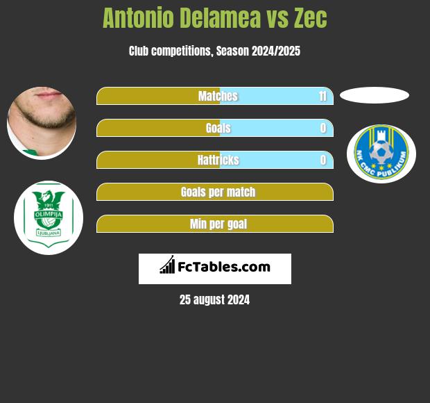 Antonio Delamea vs Zec h2h player stats