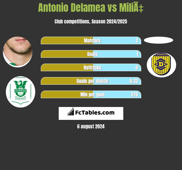 Antonio Delamea vs MiliÄ‡ h2h player stats