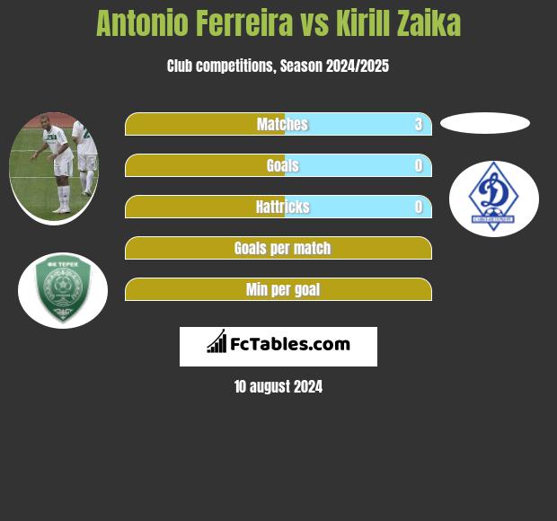 Antonio Ferreira vs Kirill Zaika h2h player stats