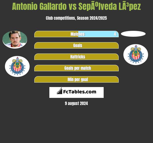 Antonio Gallardo vs SepÃºlveda LÃ³pez h2h player stats