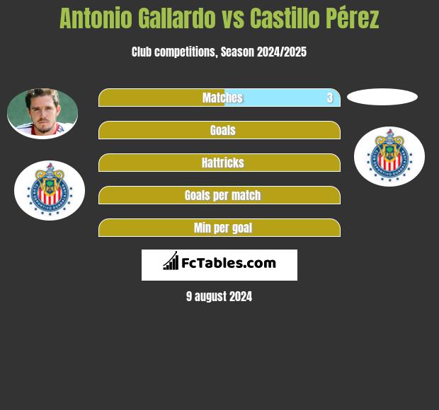 Antonio Gallardo vs Castillo Pérez h2h player stats