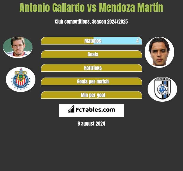 Antonio Gallardo vs Mendoza Martín h2h player stats