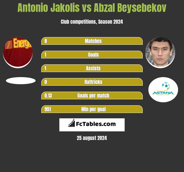 Antonio Jakolis vs Abzal Beysebekov h2h player stats