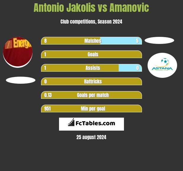 Antonio Jakolis vs Amanovic h2h player stats