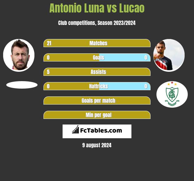 Antonio Luna vs Lucao h2h player stats