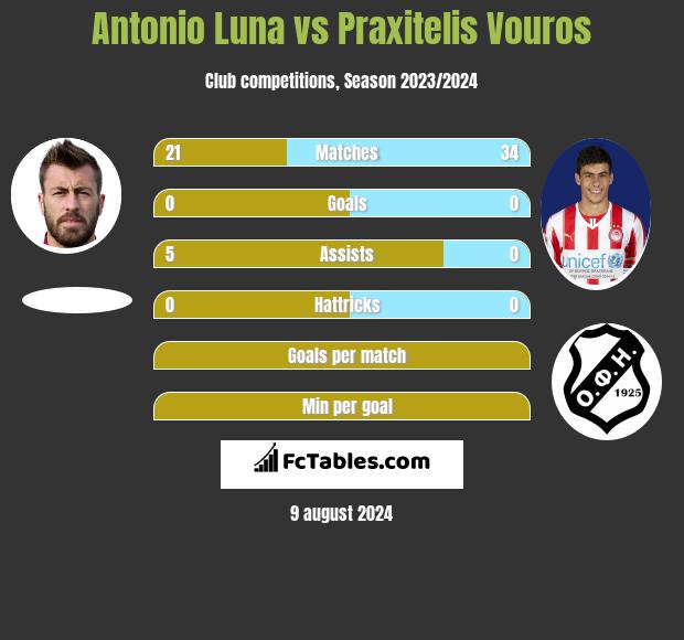 Antonio Luna vs Praxitelis Vouros h2h player stats