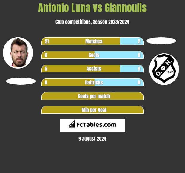 Antonio Luna vs Giannoulis h2h player stats