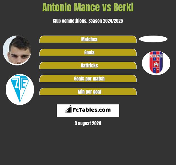 Antonio Mance vs Berki h2h player stats