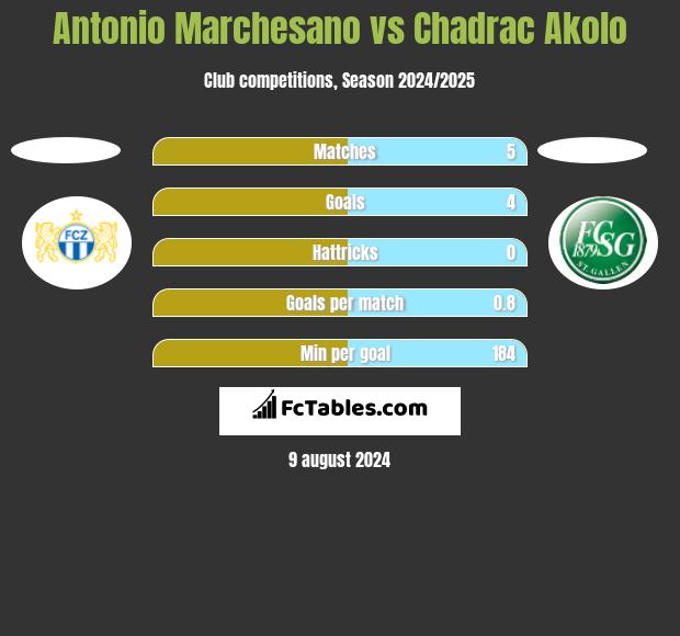 Antonio Marchesano vs Chadrac Akolo h2h player stats