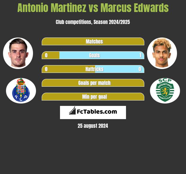 Antonio Martinez vs Marcus Edwards h2h player stats