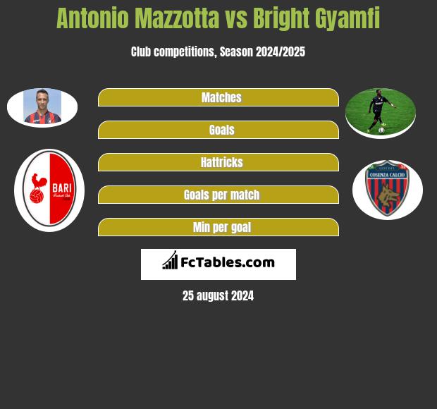 Antonio Mazzotta vs Bright Gyamfi h2h player stats