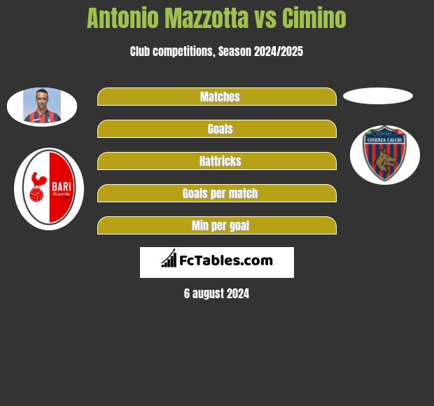 Antonio Mazzotta vs Cimino h2h player stats