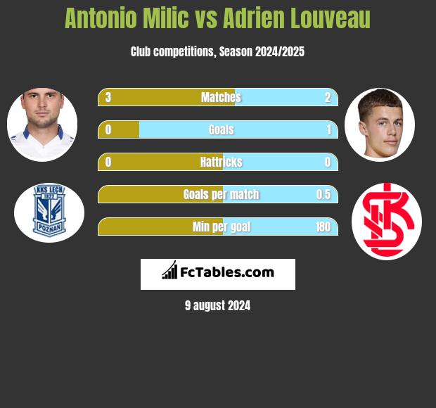 Antonio Milic vs Adrien Louveau h2h player stats