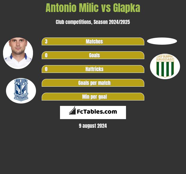 Antonio Milic vs Glapka h2h player stats