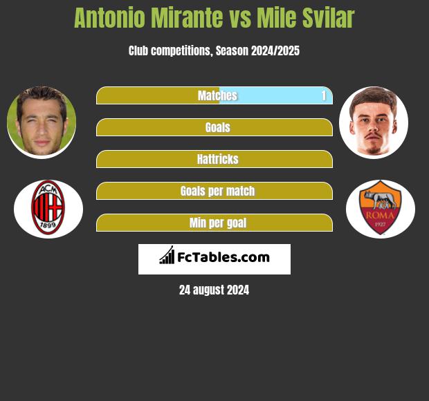 Antonio Mirante vs Mile Svilar h2h player stats