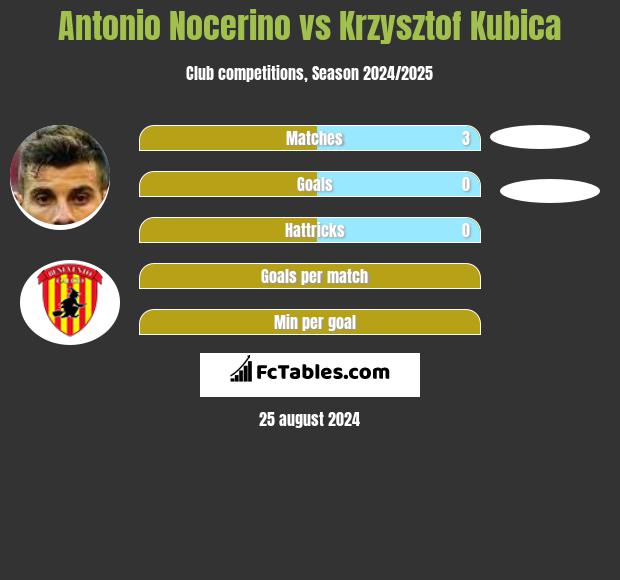 Antonio Nocerino vs Krzysztof Kubica h2h player stats