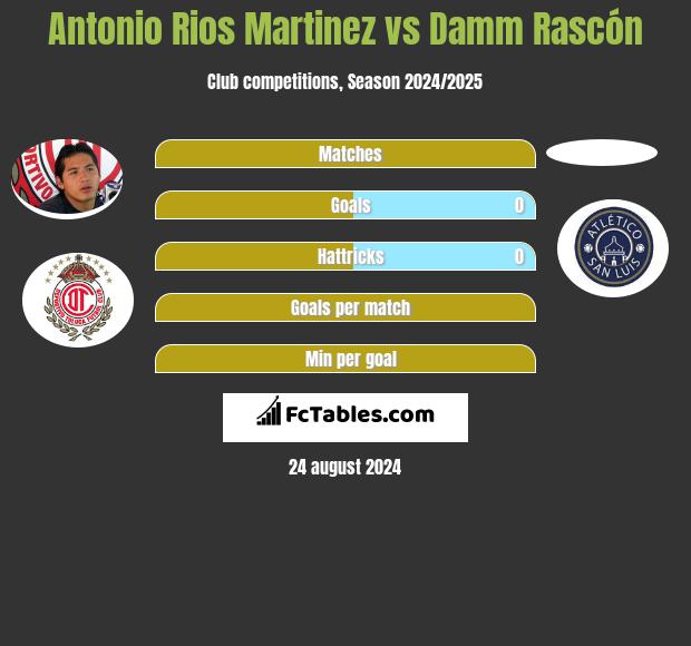 Antonio Rios Martinez vs Damm Rascón h2h player stats