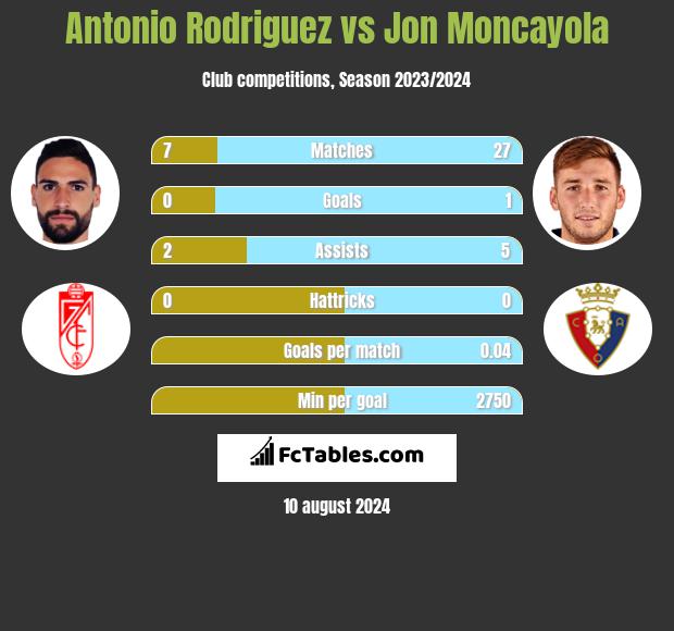 Antonio Rodriguez vs Jon Moncayola h2h player stats