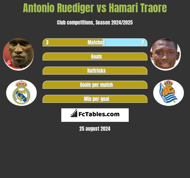 Antonio Ruediger vs Hamari Traore h2h player stats