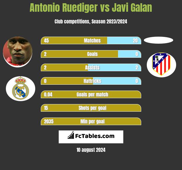 Antonio Ruediger vs Javi Galan h2h player stats