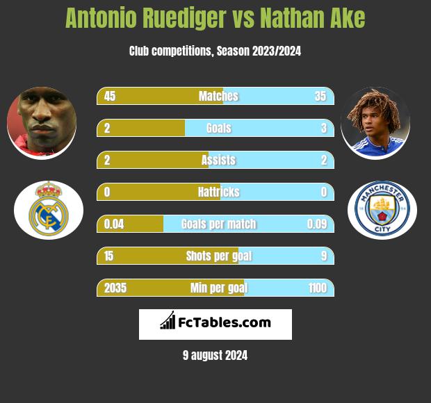 Antonio Ruediger vs Nathan Ake h2h player stats