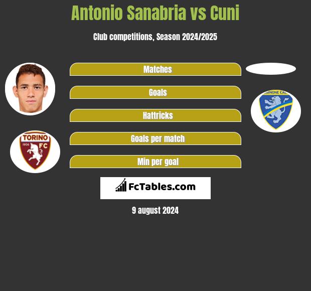 Antonio Sanabria vs Cuni h2h player stats