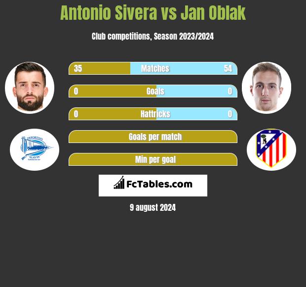 Antonio Sivera vs Jan Oblak h2h player stats