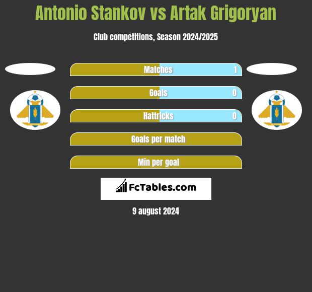 Antonio Stankov vs Artak Grigoryan h2h player stats