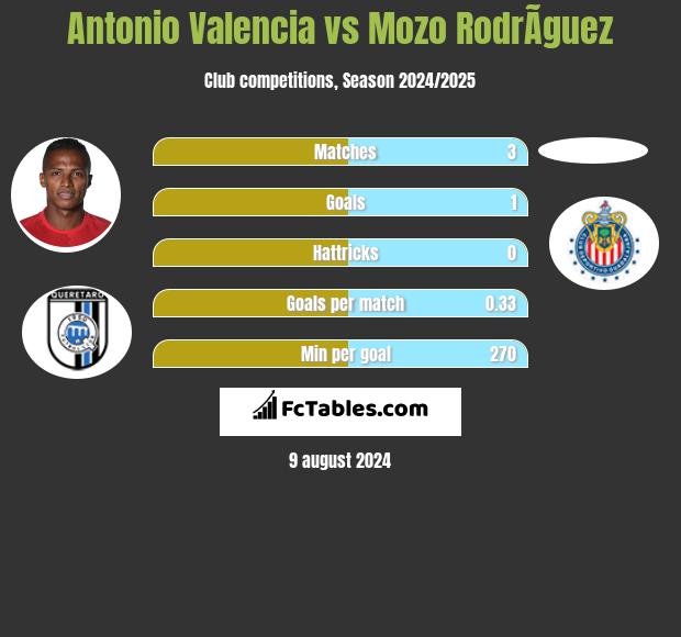 Antonio Valencia vs Mozo RodrÃ­guez h2h player stats