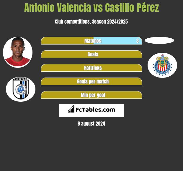 Antonio Valencia vs Castillo Pérez h2h player stats