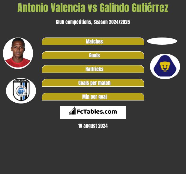 Antonio Valencia vs Galindo Gutiérrez h2h player stats