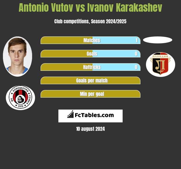 Antonio Vutov vs Ivanov Karakashev h2h player stats