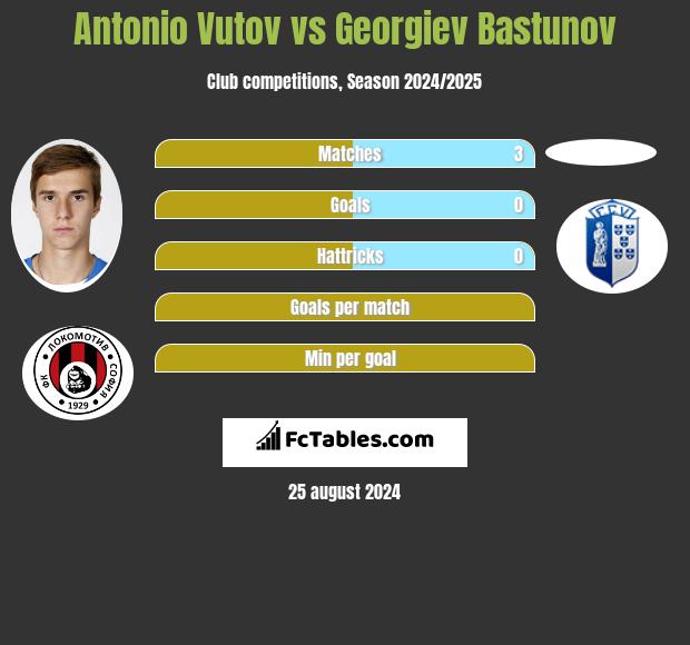 Antonio Vutov vs Georgiev Bastunov h2h player stats