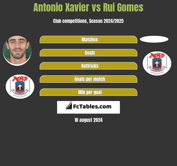 Antonio Xavier vs Rui Gomes h2h player stats