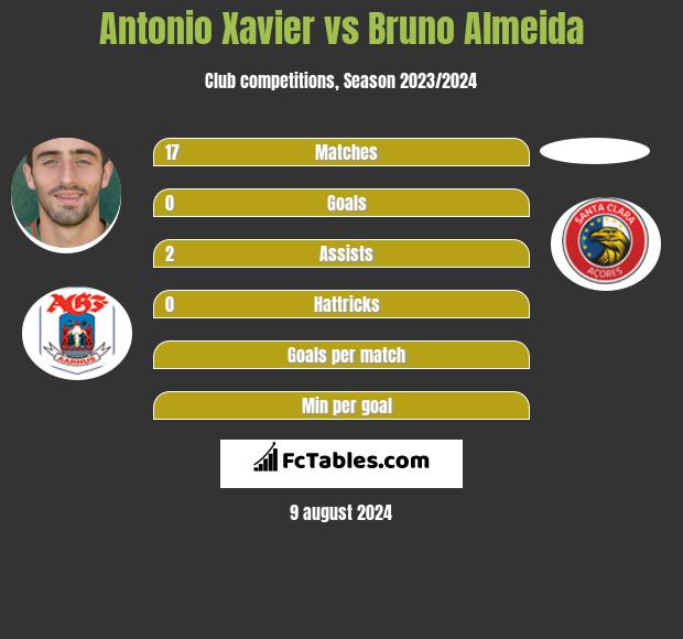 Antonio Xavier vs Bruno Almeida h2h player stats