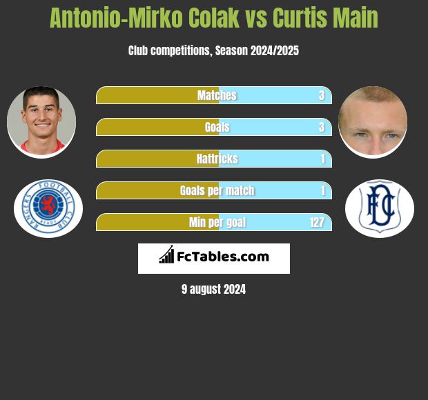 Antonio-Mirko Colak vs Curtis Main h2h player stats