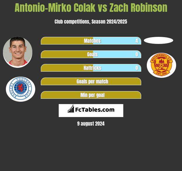 Antonio-Mirko Colak vs Zach Robinson h2h player stats