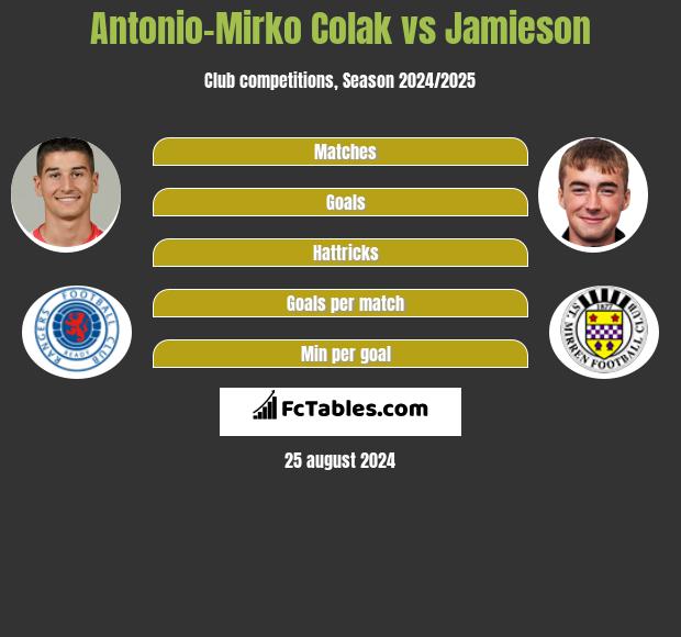 Antonio Colak vs Jamieson h2h player stats