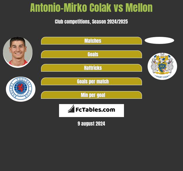 Antonio Colak vs Mellon h2h player stats