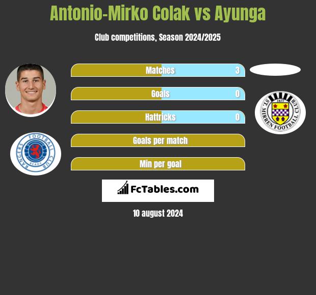 Antonio Colak vs Ayunga h2h player stats